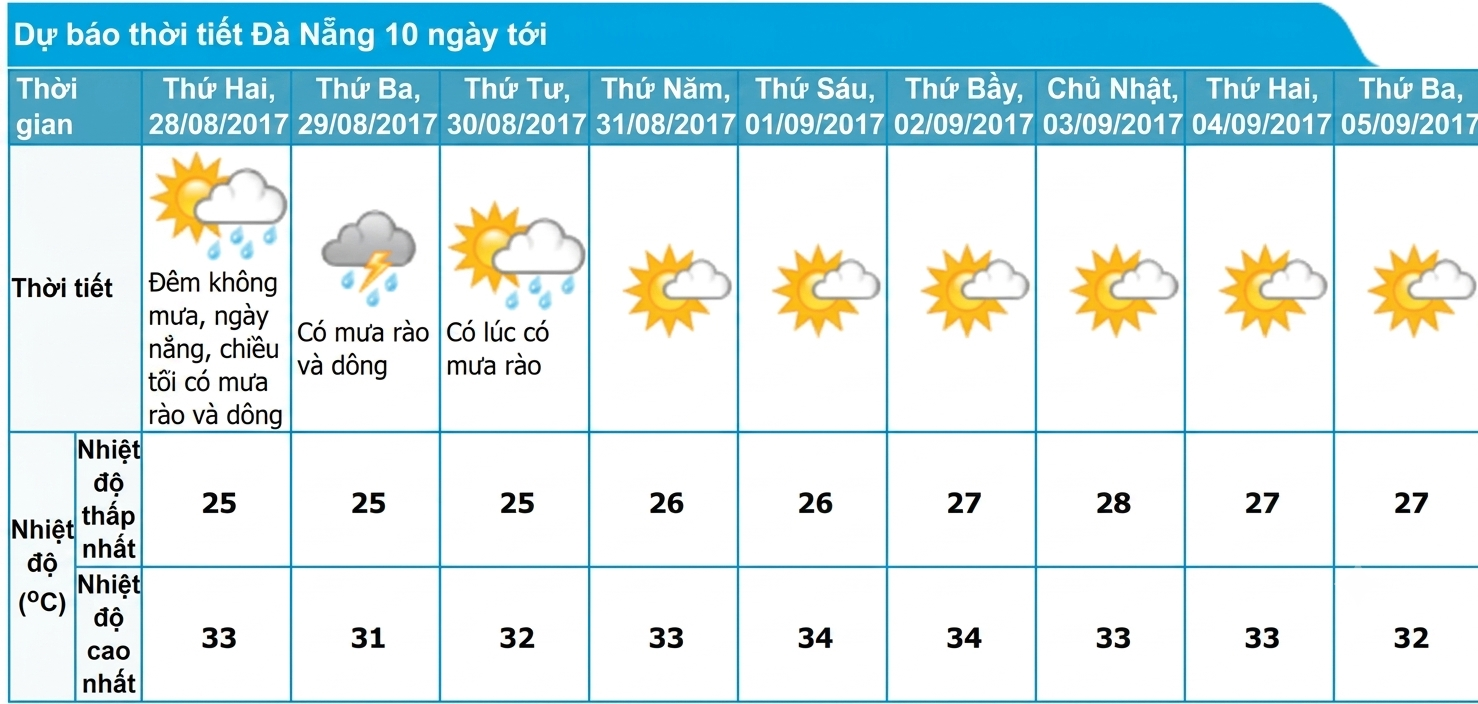 Theo Dõi Sát Sao Tình Hình Thời Tiết Biển
